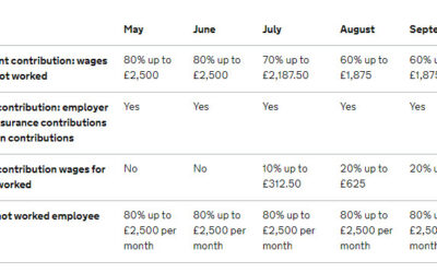 More Changes To The Furlough Scheme