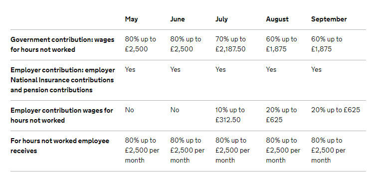More Changes To The Furlough Scheme More Changes To The Furlough Scheme